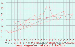 Courbe de la force du vent pour Gibraltar (UK)