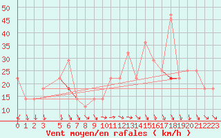 Courbe de la force du vent pour Idre