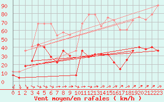 Courbe de la force du vent pour Villafranca