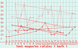 Courbe de la force du vent pour Grand Saint Bernard (Sw)