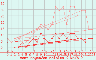 Courbe de la force du vent pour Arcen Aws