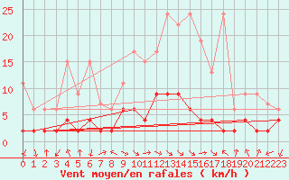 Courbe de la force du vent pour Bergn / Latsch