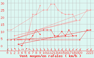 Courbe de la force du vent pour Valdepeas