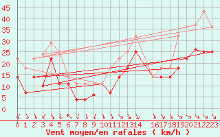 Courbe de la force du vent pour Sierra de Alfabia