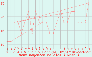 Courbe de la force du vent pour Topolcani-Pgc