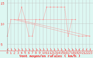 Courbe de la force du vent pour Reutte