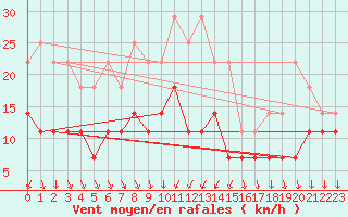 Courbe de la force du vent pour Harsfjarden