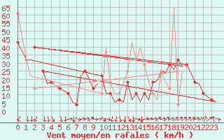 Courbe de la force du vent pour Hammerfest