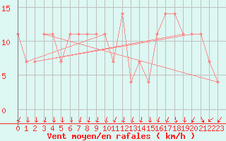 Courbe de la force du vent pour Enontekio Nakkala