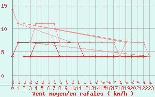 Courbe de la force du vent pour Venabu