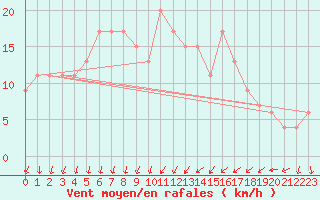 Courbe de la force du vent pour Coleshill