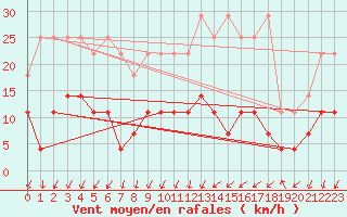 Courbe de la force du vent pour Constance (All)