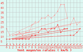 Courbe de la force du vent pour Schleiz