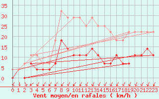 Courbe de la force du vent pour Kristiansand / Kjevik