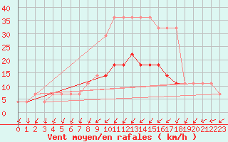 Courbe de la force du vent pour Valke-Maarja