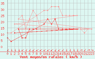 Courbe de la force du vent pour Lungo