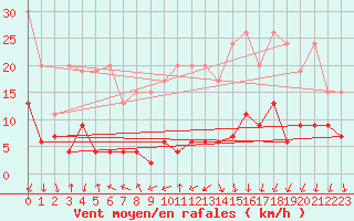 Courbe de la force du vent pour La Fretaz (Sw)