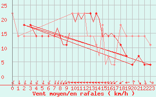 Courbe de la force du vent pour Casement Aerodrome