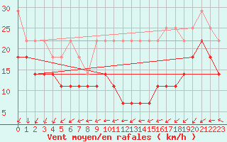 Courbe de la force du vent pour Weinbiet