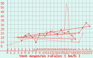 Courbe de la force du vent pour Shoream (UK)