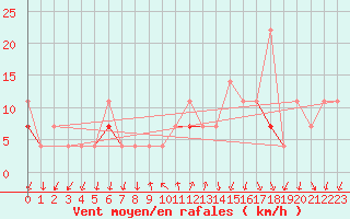 Courbe de la force du vent pour Sande-Galleberg