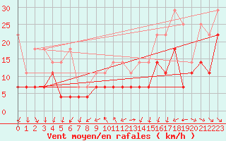 Courbe de la force du vent pour Angermuende