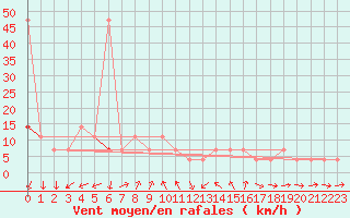 Courbe de la force du vent pour Preitenegg