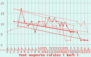 Courbe de la force du vent pour Shoream (UK)