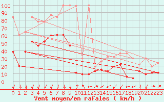 Courbe de la force du vent pour Crap Masegn