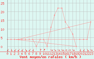 Courbe de la force du vent pour Schaerding