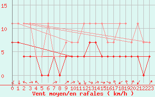 Courbe de la force du vent pour Rheinstetten
