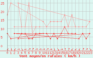 Courbe de la force du vent pour Lahr (All)