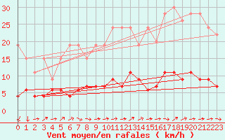 Courbe de la force du vent pour Chaumont (Sw)