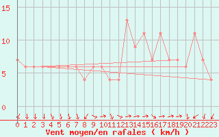 Courbe de la force du vent pour Valladolid