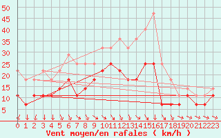 Courbe de la force du vent pour Sinnicolau Mare