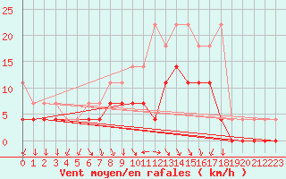 Courbe de la force du vent pour De Bilt (PB)