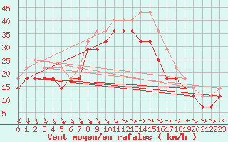 Courbe de la force du vent pour Kittila Laukukero