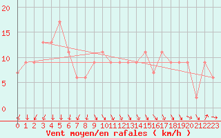 Courbe de la force du vent pour Navacerrada