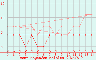 Courbe de la force du vent pour Resende