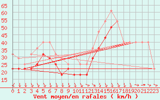 Courbe de la force du vent pour Tarcu Mountain