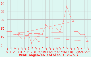 Courbe de la force du vent pour Plymouth (UK)