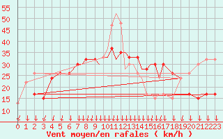 Courbe de la force du vent pour Shoream (UK)