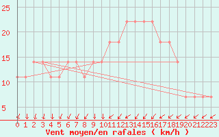 Courbe de la force du vent pour Belmullet