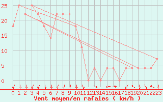 Courbe de la force du vent pour Alpinzentrum Rudolfshuette