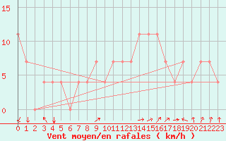 Courbe de la force du vent pour Pizen-Mikulka