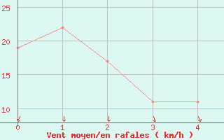 Courbe de la force du vent pour West Palm Beach, Palm Beach International Airport