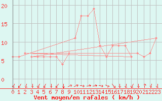 Courbe de la force du vent pour Setif