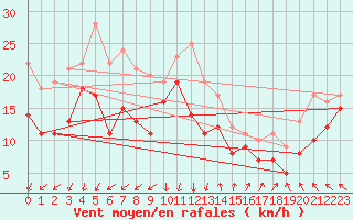 Courbe de la force du vent pour Falsterbo A