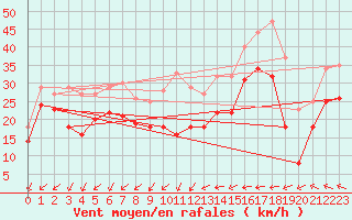 Courbe de la force du vent pour Maseskar