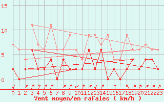 Courbe de la force du vent pour Stabio